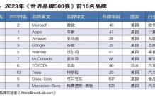 2023年世界品牌500强发布，中国品牌入选数首次超过日本，跃居全球第三