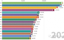 全球最富裕国家和地区排行榜出炉，新加坡排第三