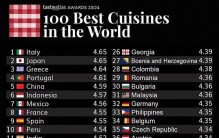 美食国家100强揭晓：意大利第一，中国第五，锅贴获最佳菜肴称号