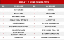 这项5A景区百强排名中，安徽5家上榜，黄山第五