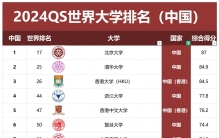 中国大学QS世界排名2024最新版，前100强院校(含港、澳、台湾省)