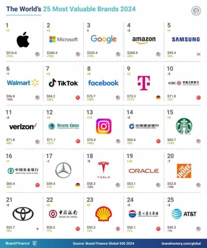 2024全球品牌价值500强公布：苹果重回第一，英伟达品牌发展最快