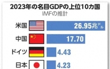 2023年世界GDP排名前十发生巨变，德国超过日本，印度超过英国