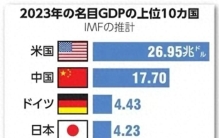 2023年世界GDP排名，印度超英国成为第五大经济体，韩国无缘前十