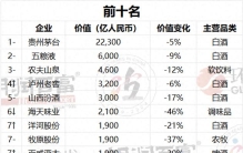 胡润中国食品行业百强榜：粤品牌上榜最多，预制菜是最大风口