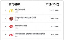 世界10大餐饮连锁公司