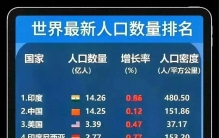 世界最新人口数量排名，中国排第二，看后涨知识了