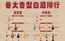 中国各大香型白酒排行榜，你心仪的品牌上榜了吗？