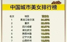 终于有人把中国城市美女排行榜整理出来了，看看是你那里吗？