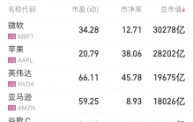 全球十大，码起来看看蛮有意思的！