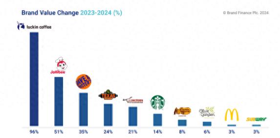 2024餐饮品牌价值25强榜单出炉 瑞幸咖啡品牌价值增速第一