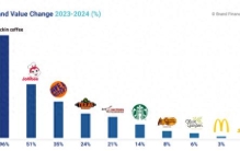 2024餐饮品牌价值25强榜单出炉 瑞幸咖啡品牌价值增速第一
