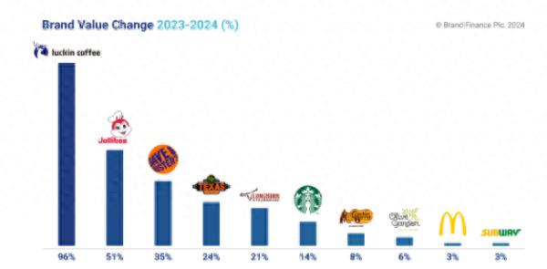 2024 餐饮品牌价值25强榜单出炉  瑞幸咖啡品牌价值增速第一