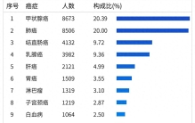 中国10大高发恶性肿瘤排行榜，看看你排在第几位！