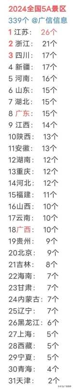 2024年31省5A景区排行榜，江苏第一26个，广东15个，广西10个