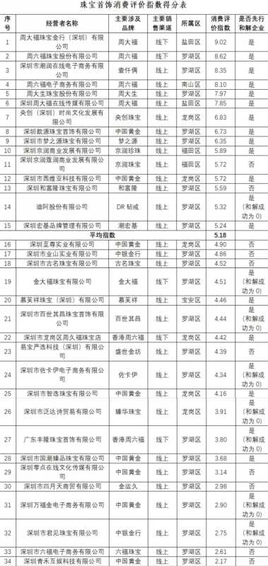 深圳市消委会发布珠宝首饰消费评价指数排行榜 六福珠宝和中国黄金得分低