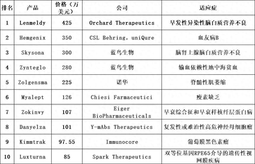 3066万，全球最贵药物再次易主