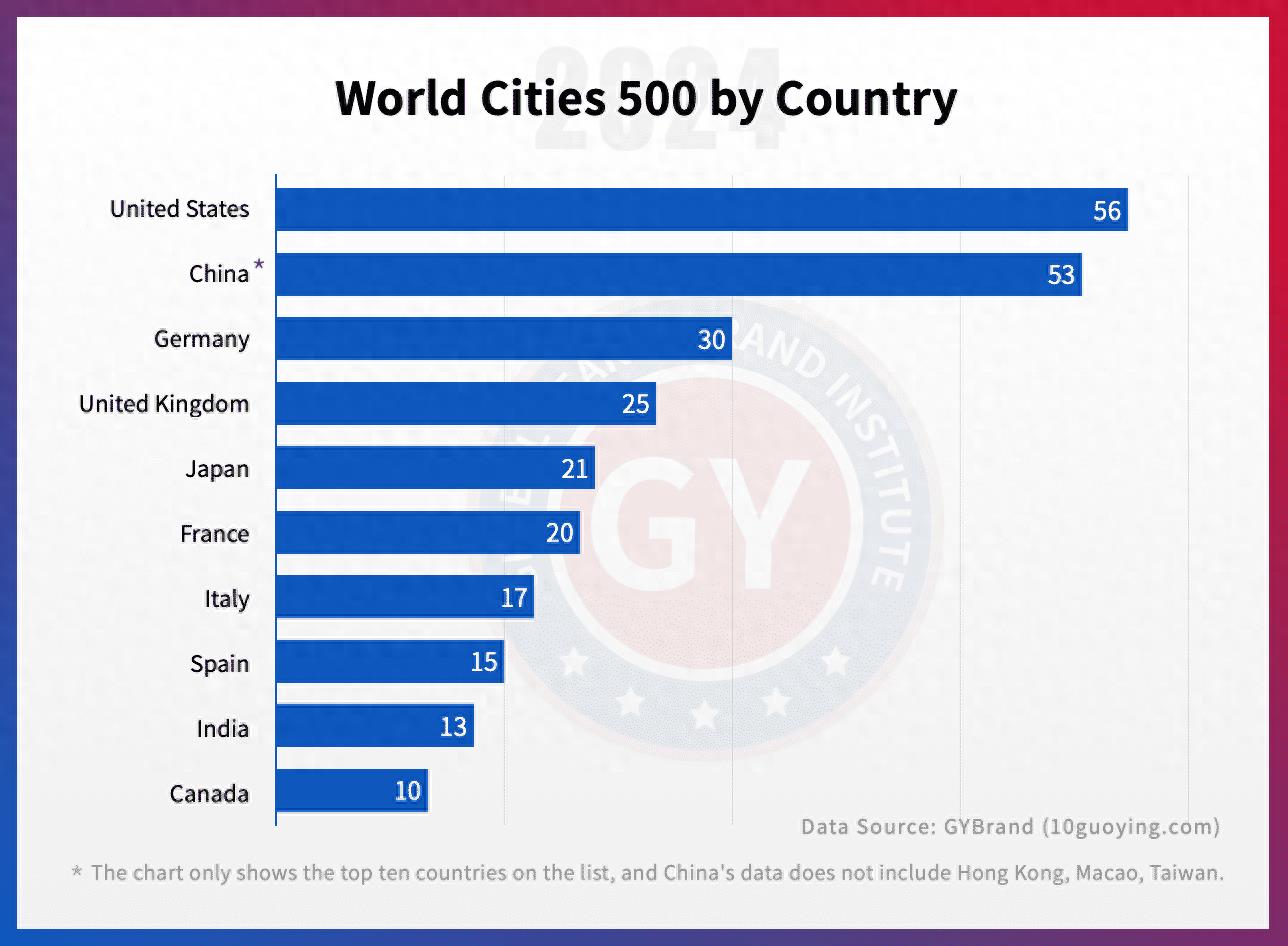 最新全球城市品牌价值指数排名500强中国名单一览表