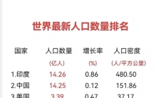 世界最新人囗数量排名，终于有人排名出来了，内容仅供参考。