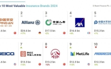 《2024全球保险品牌价值100强》：平安第一、国寿第三、太保第五