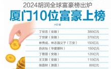 2024胡润全球富豪榜出炉，厦门10人上榜