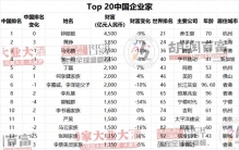 中国富豪排行榜前十，是他们！