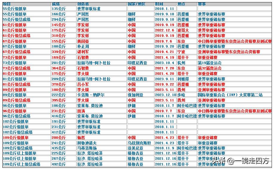 举重男子世界纪录一览表（截至2024年3月26日）