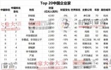 中国富豪榜Top20出炉！门槛1150亿元，钟睒睒蝉联第一，随后是他们