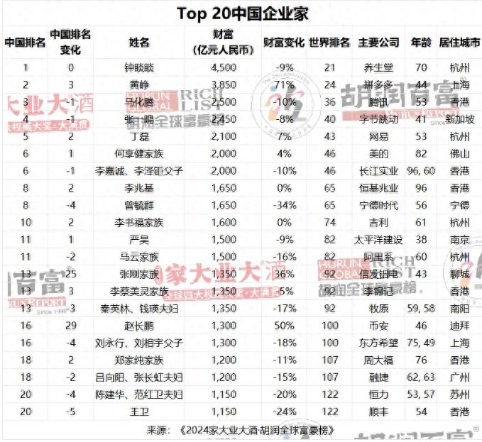 2024胡润全球富豪榜发布，钟睒睒连续第4年成为中国首富