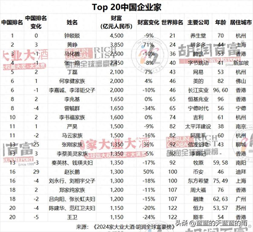 2024胡润全球富豪榜前100名单出炉！钟睒睒中国首富