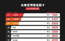 最新世界排名：孙颖莎世界第一，日本张本美和跌出前10