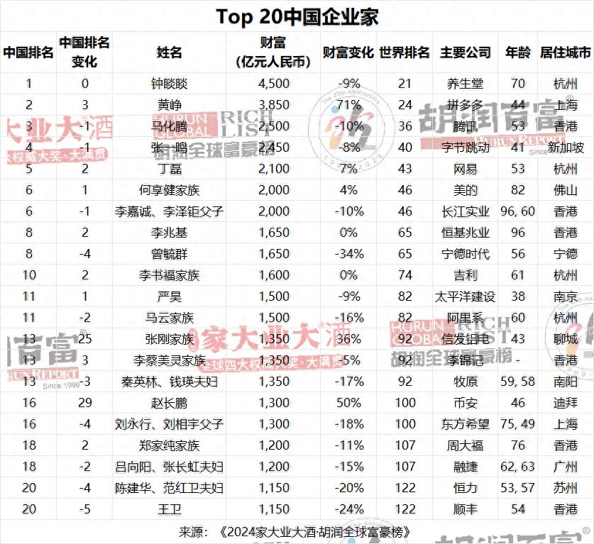 中国富豪榜Top20出炉！门槛1150亿元，马云退出前十