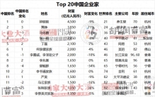 中国富豪榜Top20出炉！门槛1150亿元，马云退出前十