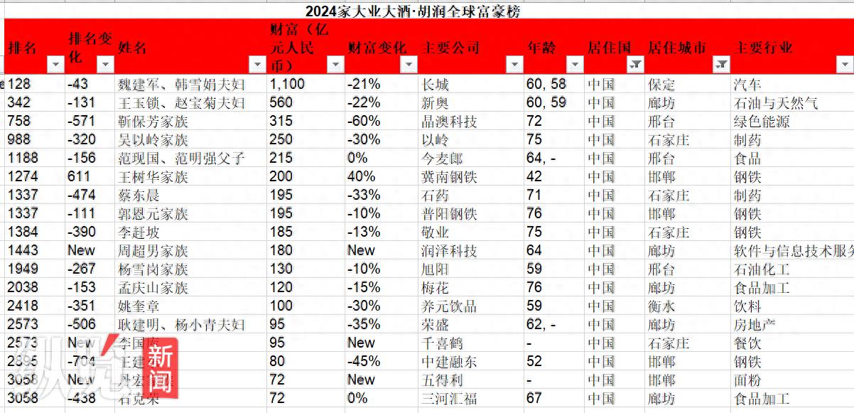 2024胡润全球富豪榜发布，河北18位富豪上榜，河北首富继续是他！