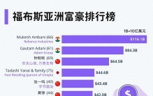 福布斯亚洲富豪最新排名：钟睒睒位居中国首富