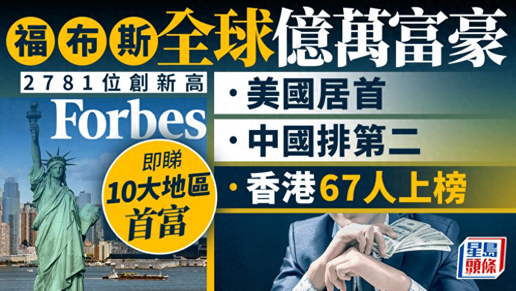 全球亿万富豪人数创新高！中国内地人数身价均缩水，香港排第8