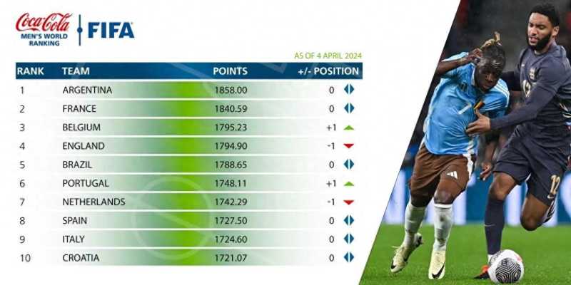 FIFA世界排名top20：英格兰第4 葡萄牙第6 国足亚洲新劲敌出炉