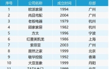 2018年中国大家居产业50强排行榜