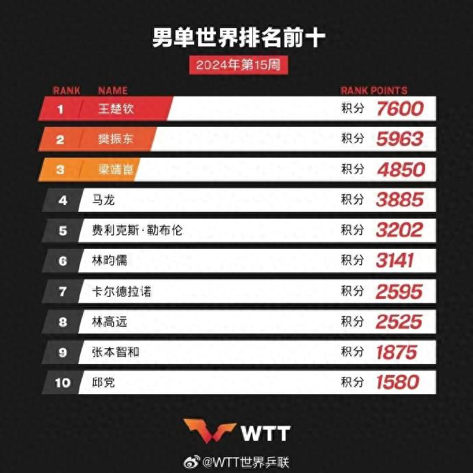 国际乒联最新世界排名出炉：王楚钦、孙颖莎分列男女单第一