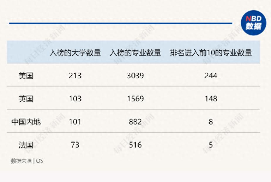 2024年QS世界大学学科排名公布：中国内地入榜学科总量名列第三，“清北”遥遥领先，化学最受全球认可
