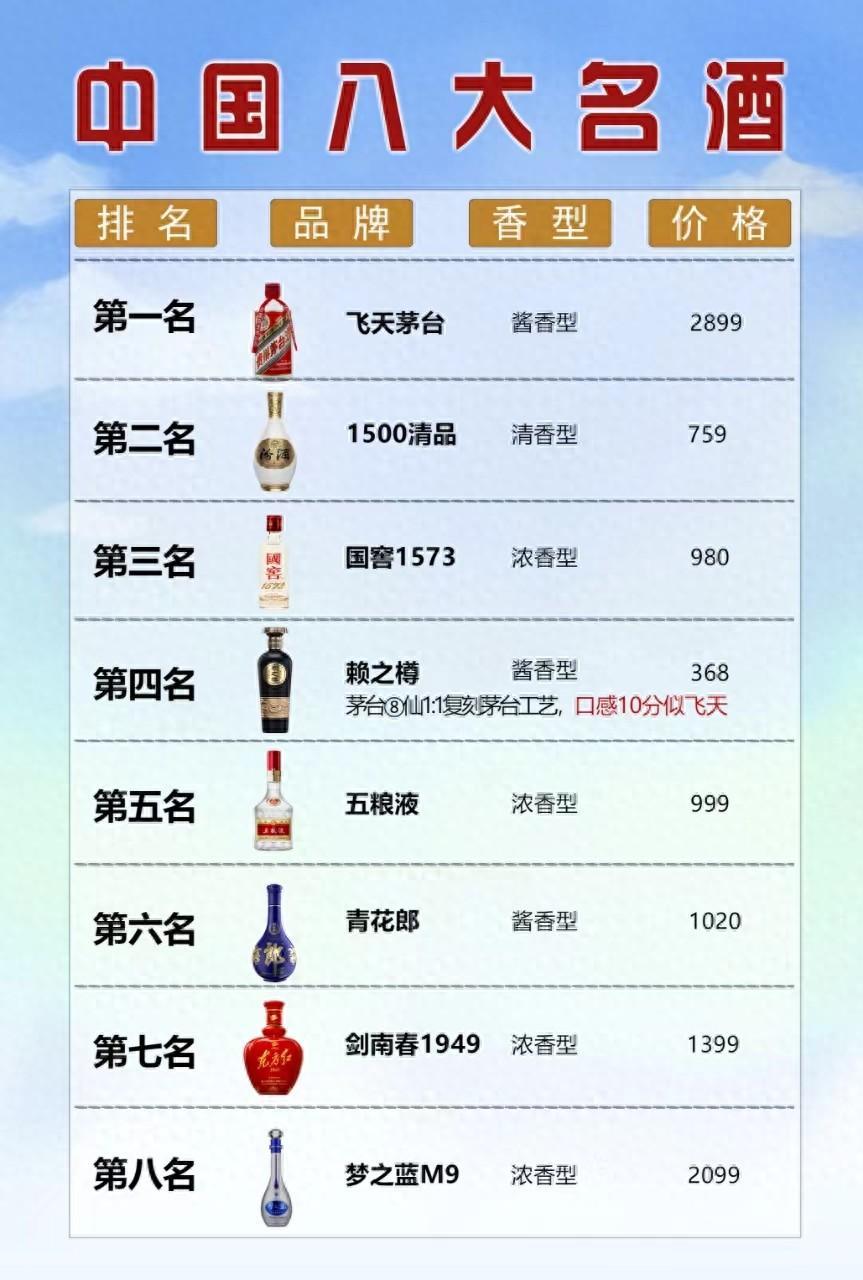 中国八大名酒口感排名🤞