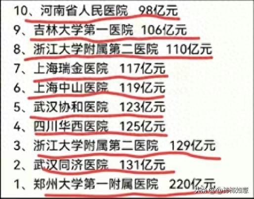 中国10大收入最高的医院排名榜，有人整理出来了，看完涨知识了。