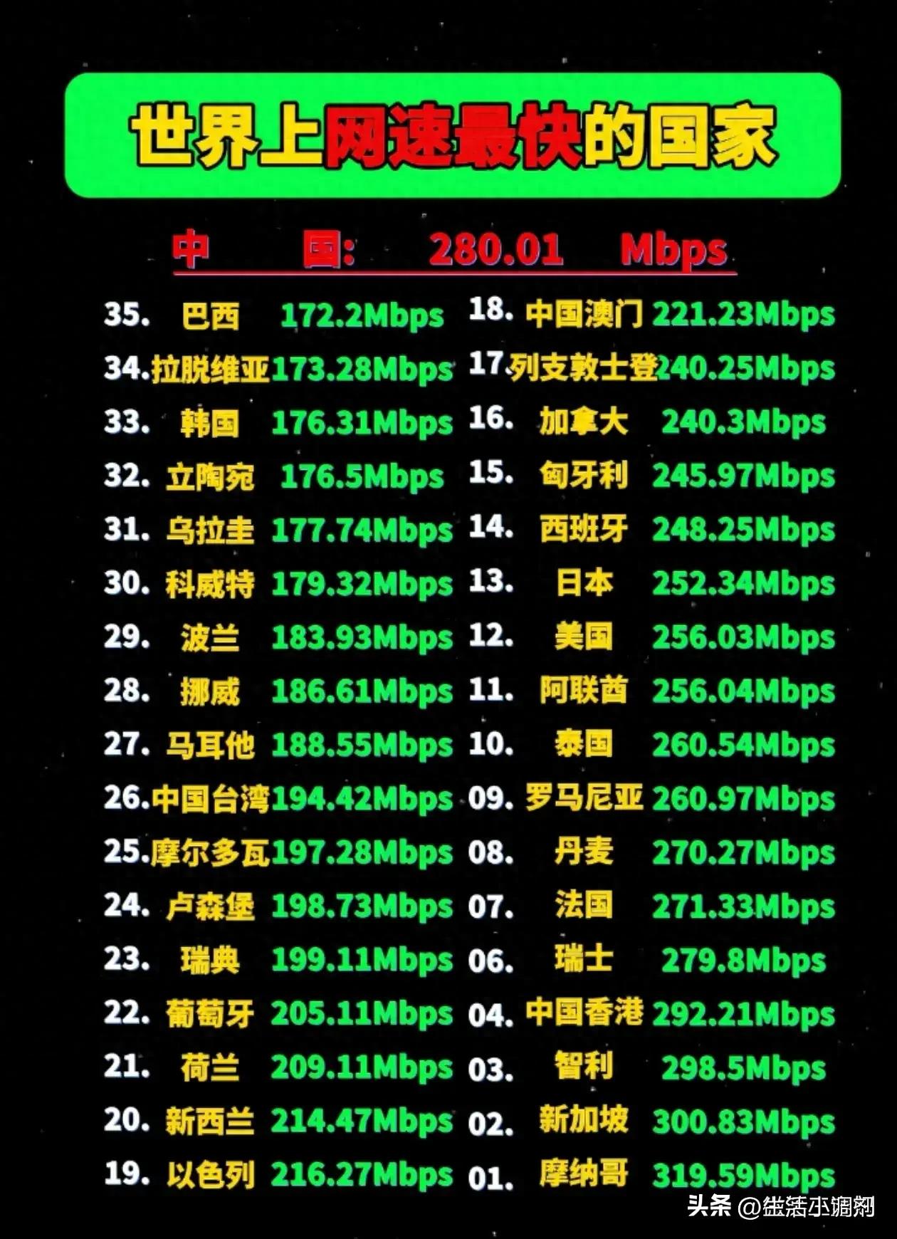 世界上网速最快的国家，收藏起来看看吧
