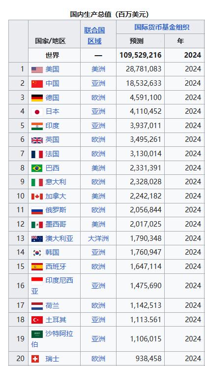 2024IMF预测世界GDP排名（前20国）