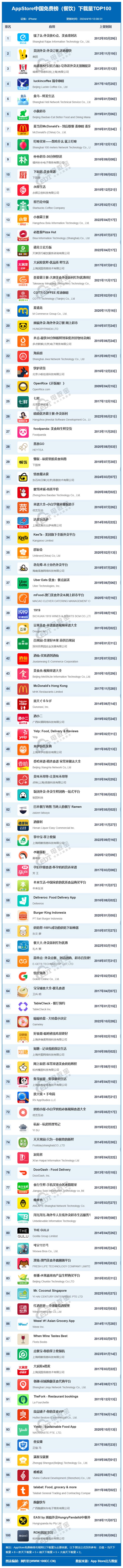4月AppStore中国免费榜(餐饮)TOP100：饿了么 美团 盒马位列前五