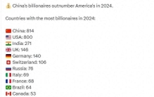 2024年亿万富翁最多的国家排行榜