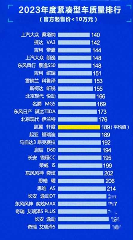 最新的汽车质量报告，看看你的爱车排在第几名