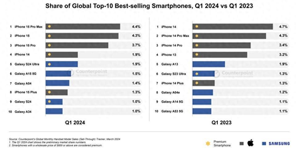 全球十大最畅销智能手机：全部来自苹果、三星