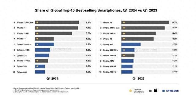 2024年第一季度全球畅销手机排行榜揭晓  TOP10没有中国品牌