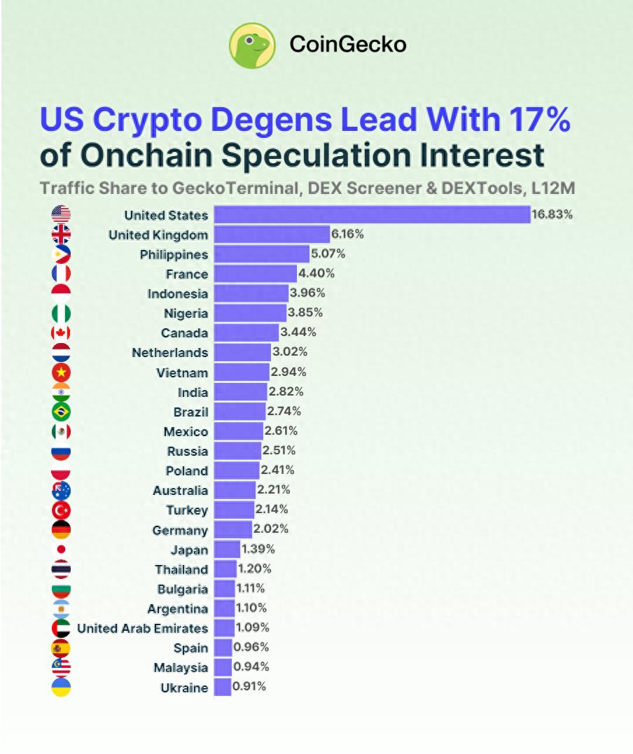 CoinGecko：加密Degen全球前25国家排名